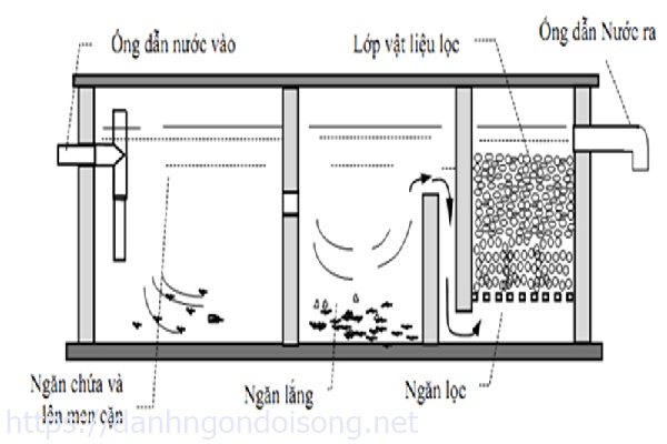 c&aacute;ch lắp đặt ống bể phốt 3 ngăn