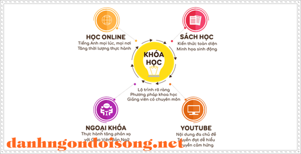 học tiếng Ph&aacute;p